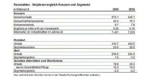 Zahlen MEDICLIN AG Quartal 4 auf deutsch