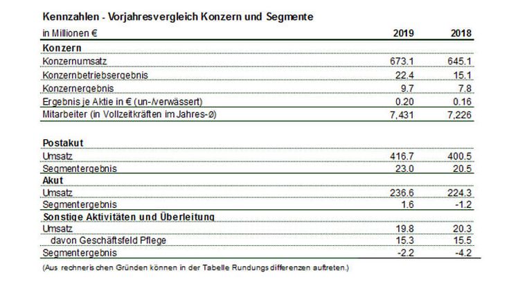 Zahlen Zahlen MEDICLIN AG Quartal 4 auf deutsch