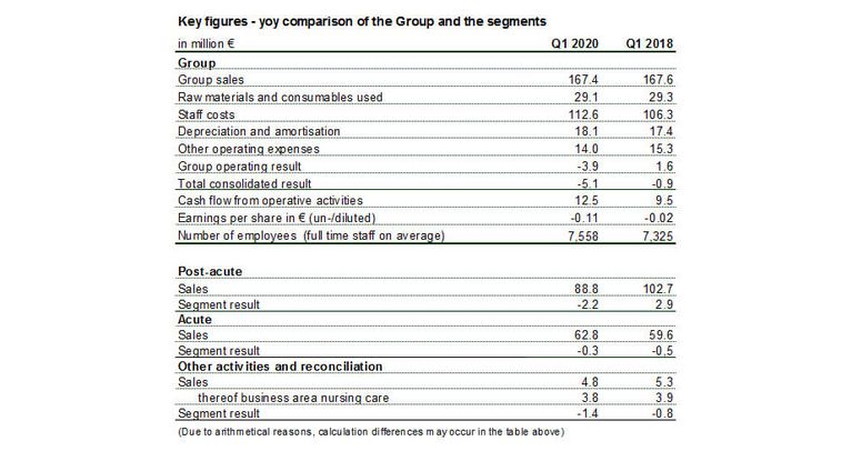 Zahlen Q1 MEDICLIN AG für das Jahr 2020 auf Deutsch