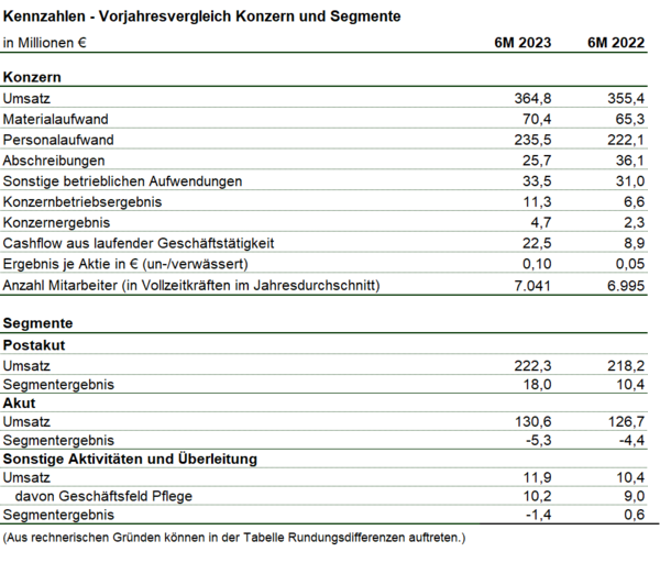 Kennzahlen