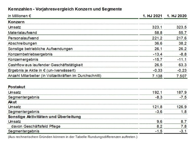 Quartalszahlen MEDICLIN AG Quartal 2 im Jahr 2021
