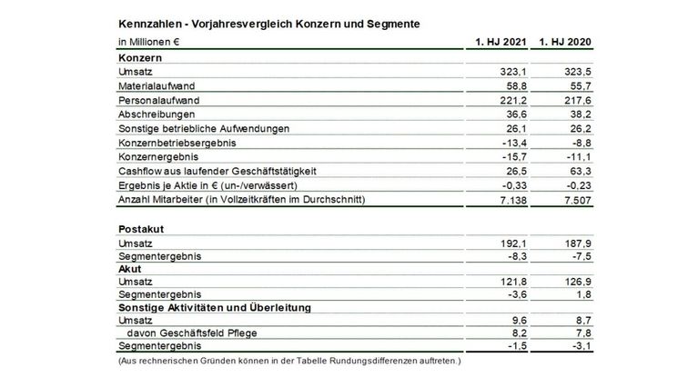 Quartalszahlen MEDICLIN AG Quartal 2 im Jahr 2021
