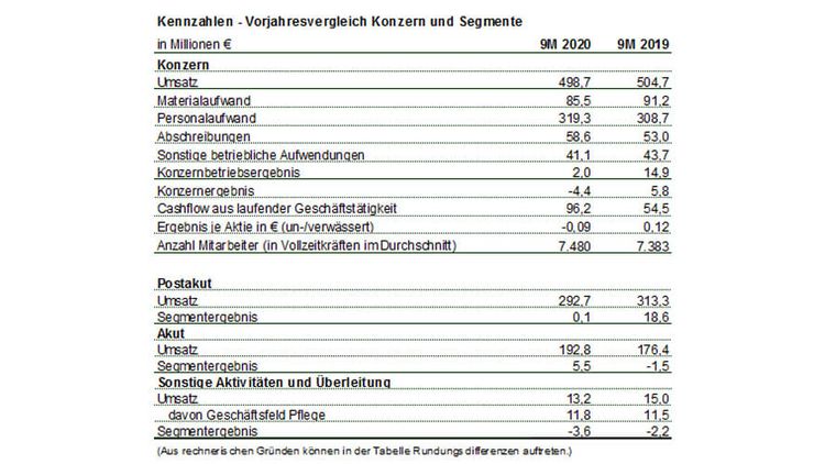 Geschäftszahlen MEDICLIN AG 2020 drittes Quartal auf englisch
