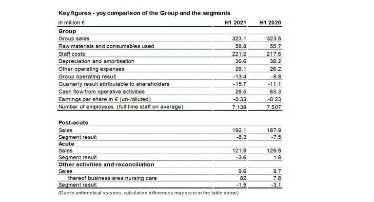 Zahlen MEDICLIN AG Quartal 2 für das Jahr 2021 auf Englisch