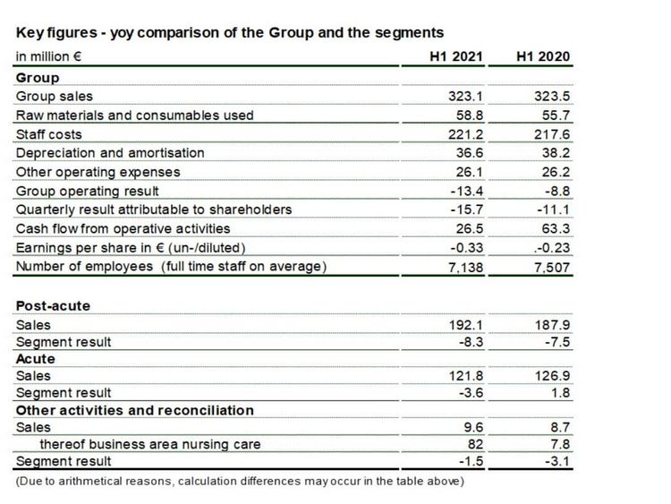 Zahlen MEDICLIN AG Quartal 2 für das Jahr 2021 auf Englisch
