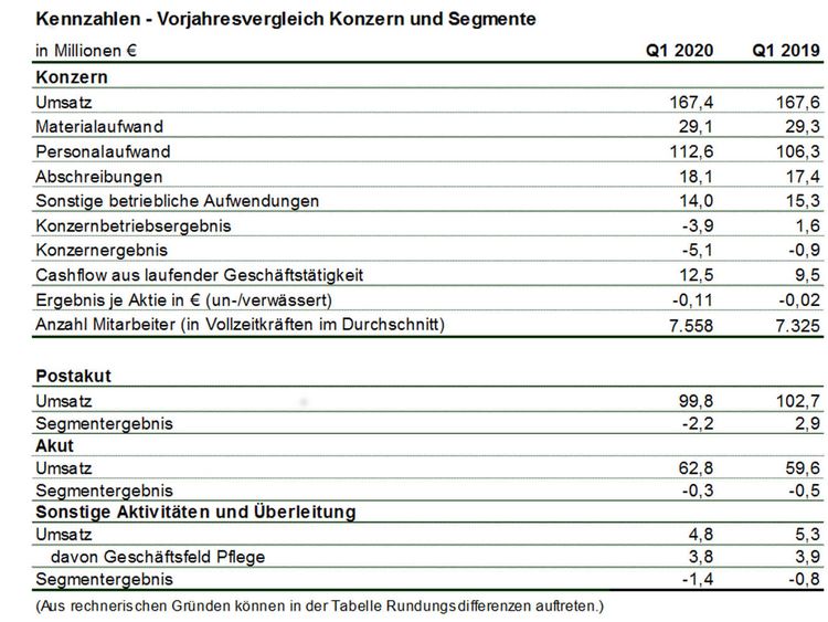Zahlen MEDICLIN AG 1. Quartal 2020 auf deutsch