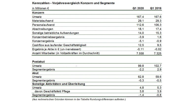 Zahlen MEDICLIN AG 1. Quartal 2020 auf deutsch