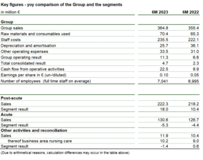 Key figures