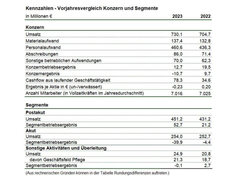 Vorläufige Zahlen