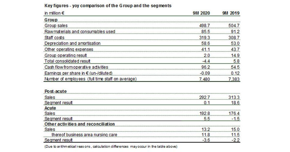Zahlen 2020 Geschäftszahlen MEDICLIN AG 2020 drittes Quartal auf deutsch