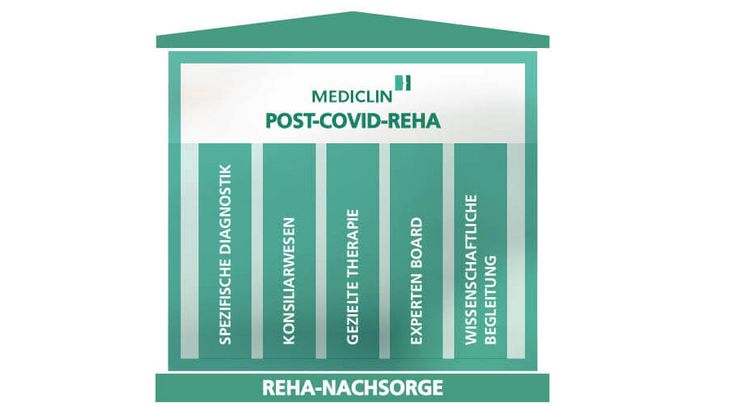 Schaubild: 5 Säulen der Post-COVID Reha bei MEDICLIN