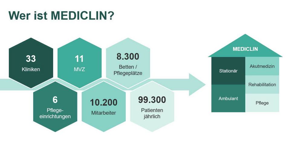 MEDICLIN: Wer wir sind