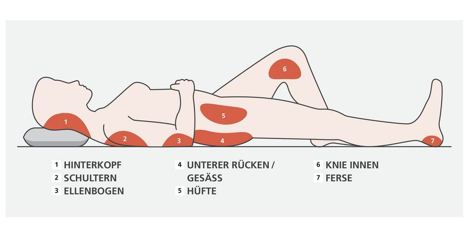 Dekubitus Körperstellen