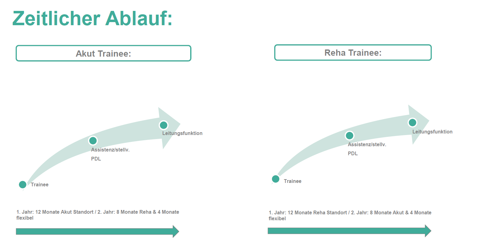 Das Nachwuchsführungskräfte Programm bei MEDICLIN ist strukturiert in vier Phasen: 1. Trainee, 2. Junior-Klinikmanager, 3. Klinikmanager, 4. Kaufmännischer Direktor.